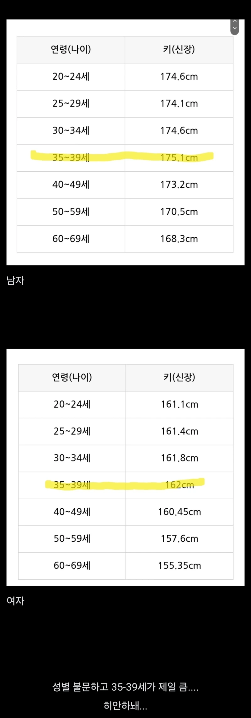 요즘 한국인 평균 키 근황 