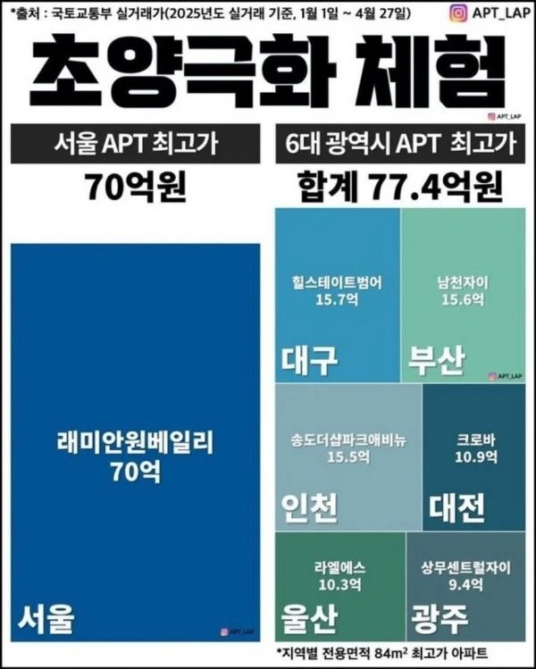 최근 34평 아파트 최고가 가격