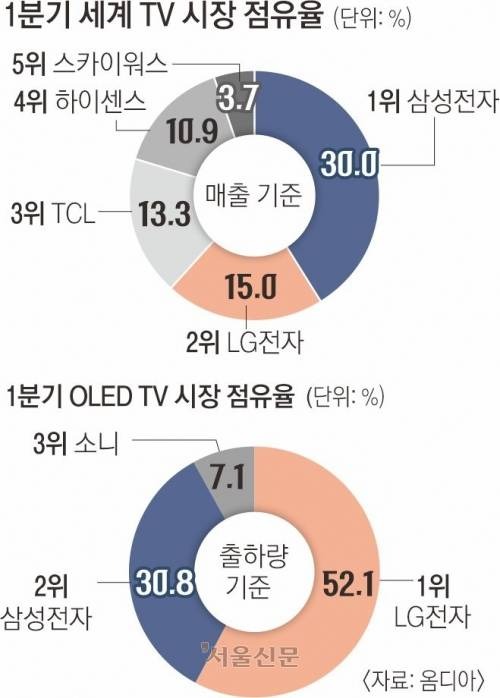 2025 1분기 세계 TV시장 점유율 근황 