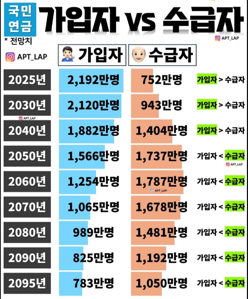 국민연금 연도별 가입자 vs 수급자 추이 