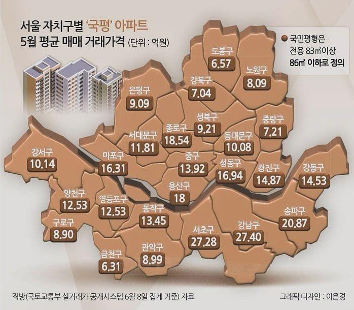 끝없이 올라간다는 요즘 서울 34평 아파트 평균 매매가격