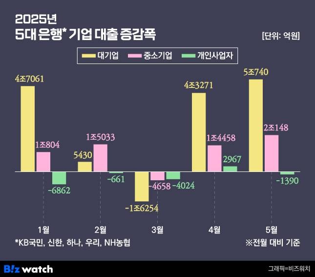은행 대출 