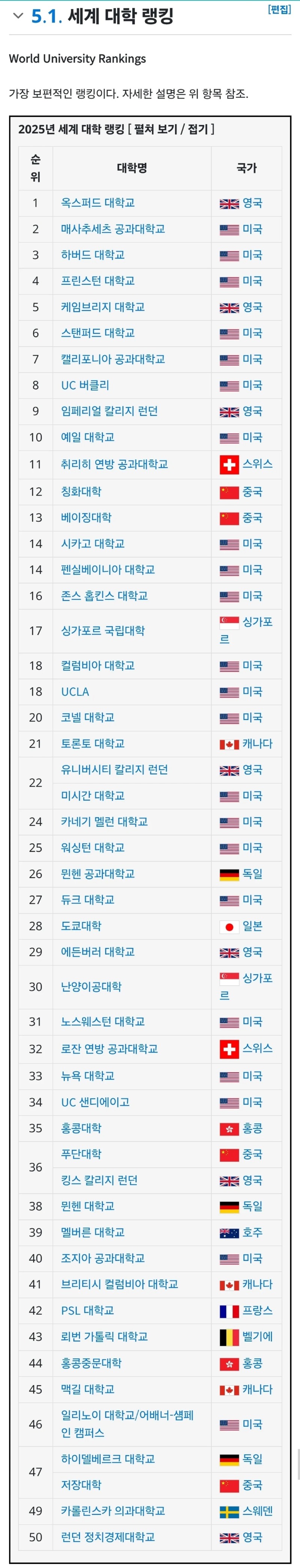 세계 대학 랭킹 1~50 & 국내 대학 세계 랭킹