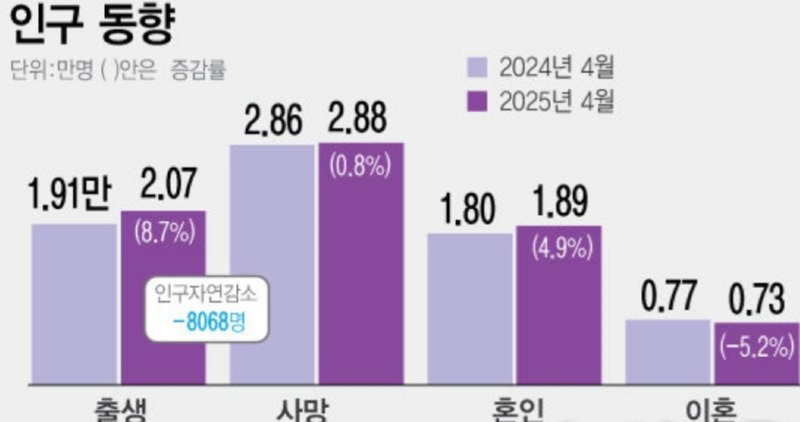 한국 25년도 4월 출산율 근황 ㄷㄷ