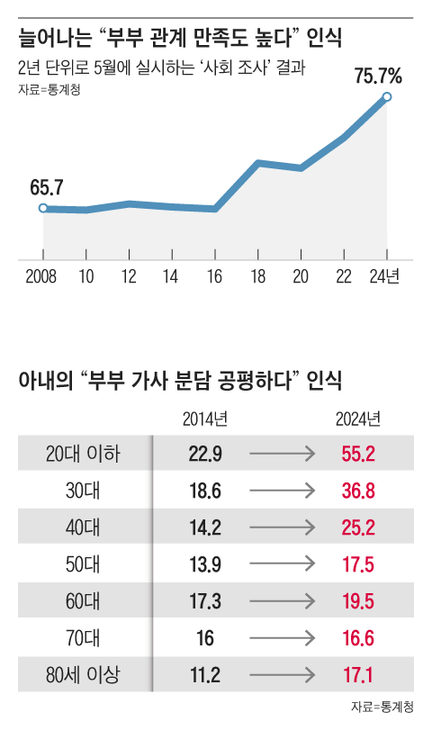 "결혼하길 잘했다" 결혼생활 만족도 처음으로 75% 넘어