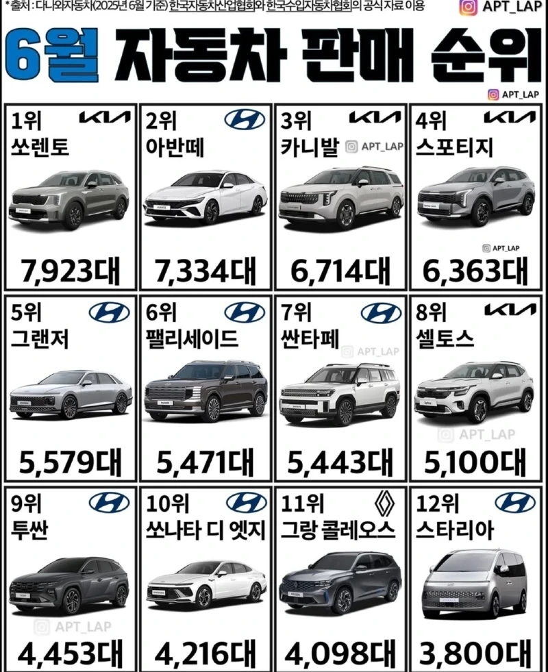 6월 자동차 판매순위...jpg