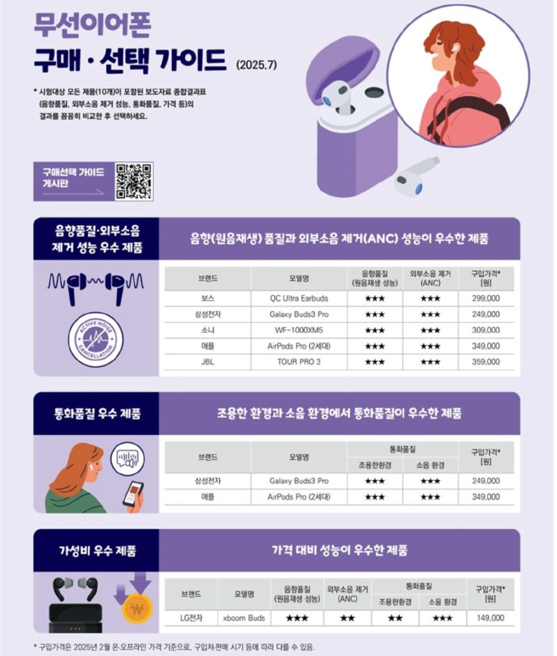 무선이어폰 10개 품질평가 , 과연 결과는