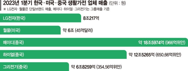 가전제품 세계 1위, 중국이 탈환했나??