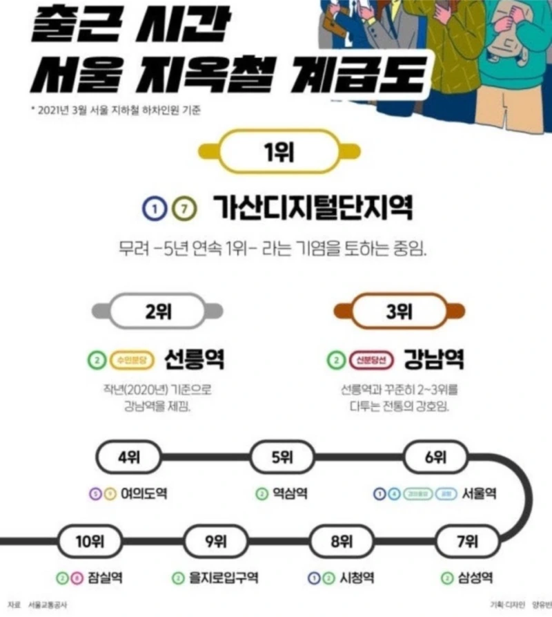 출근시간 서울 지하철 지옥철 순위