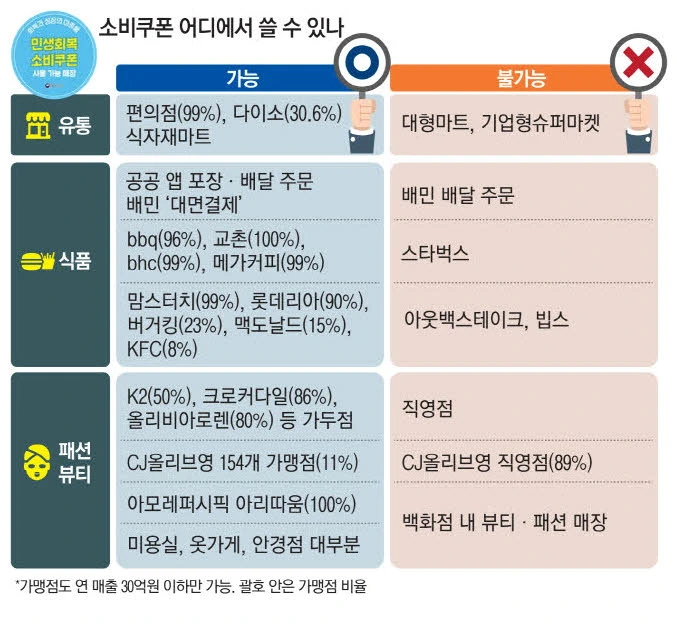 소비쿠폰으로 알게 된 프랜차이즈의 진실