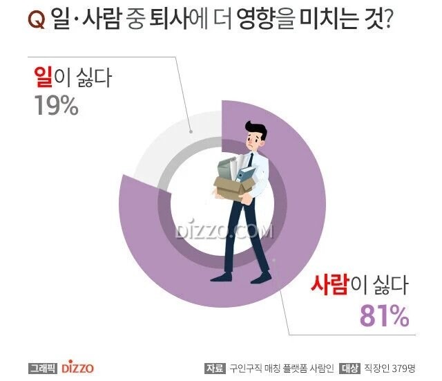 직장인들이 퇴사하는 81%의 이유