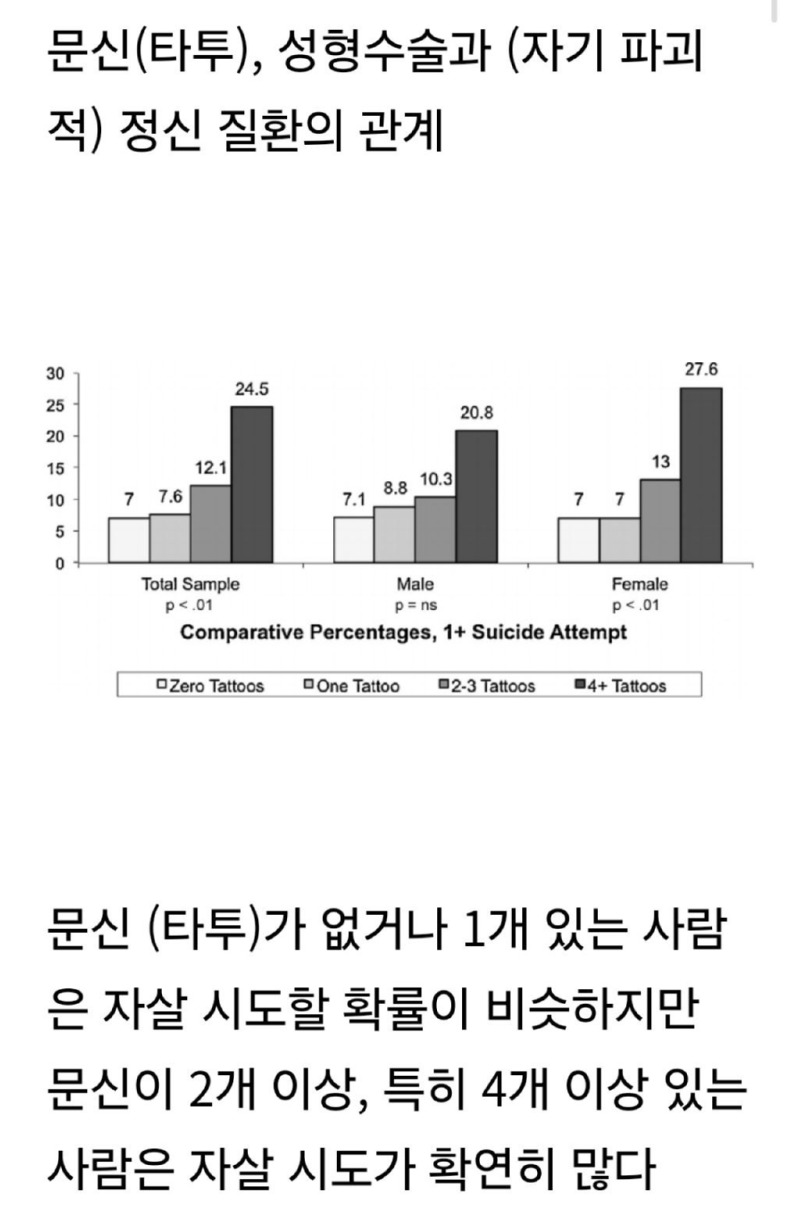 문신의 갯수와 정신질환의 상관관계.jpg