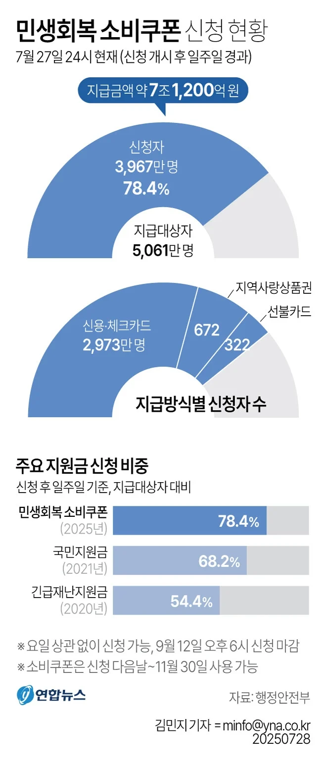 민생쿠폰 발급 일주일 얼마나, 어떻게 풀렸을까