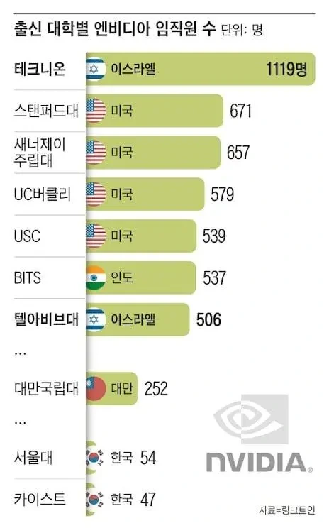 엔비디아 임직원들의 출신대학..jpg