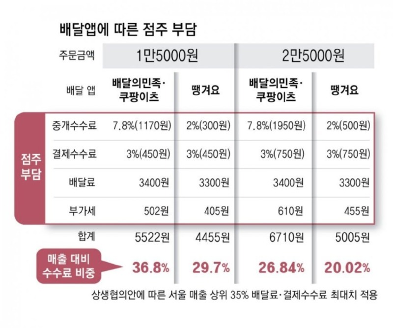 15000원 이하 배달주문시 적자인 이유ㄷㄷㄷ