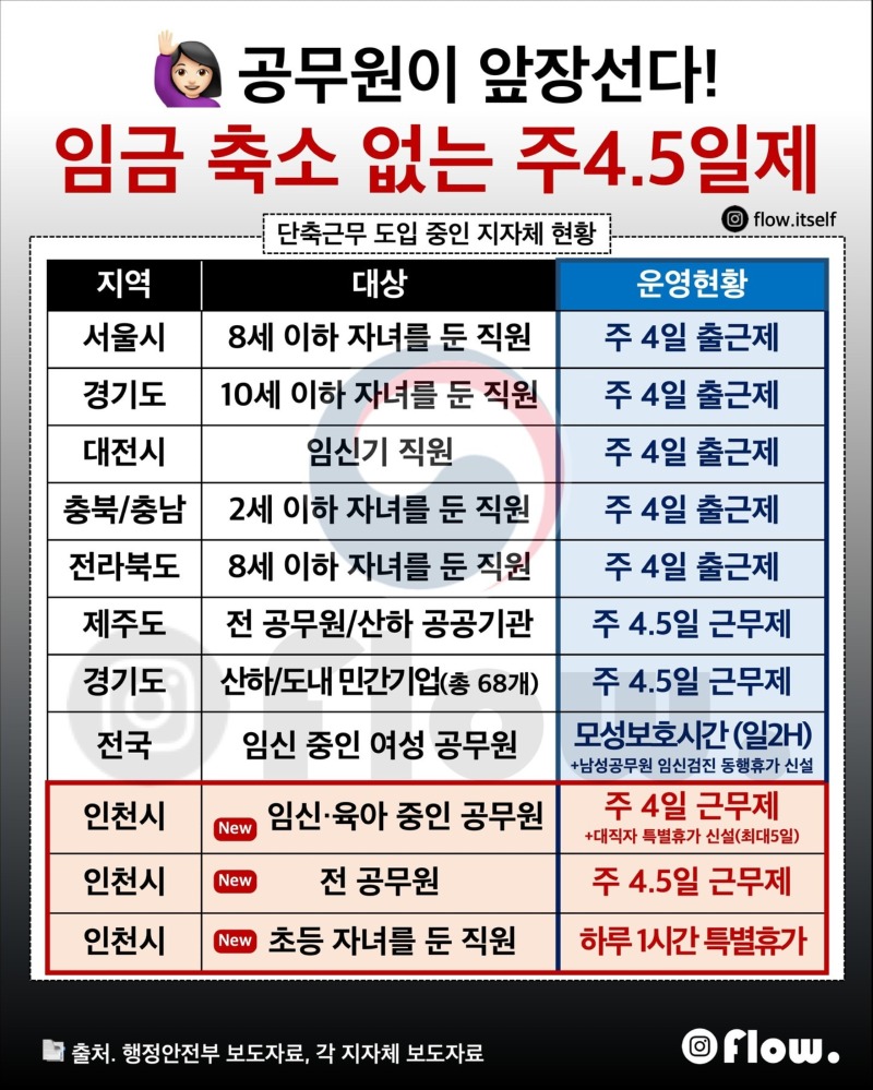 🙋‍♀️ 공무원이 앞장선다! 💼 임금 축소 없는 ‘주 4.5일제’ 확산 중!