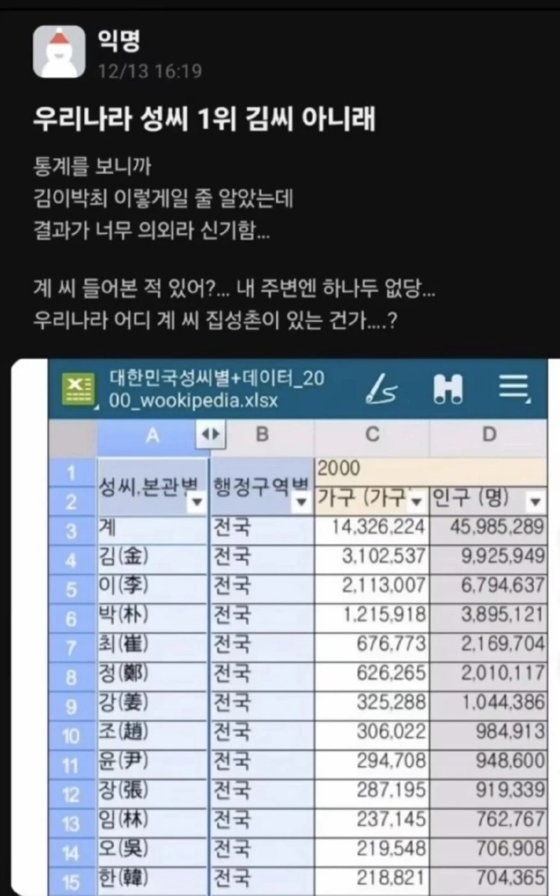 우리나라 성씨 1위 김씨 아니래;;